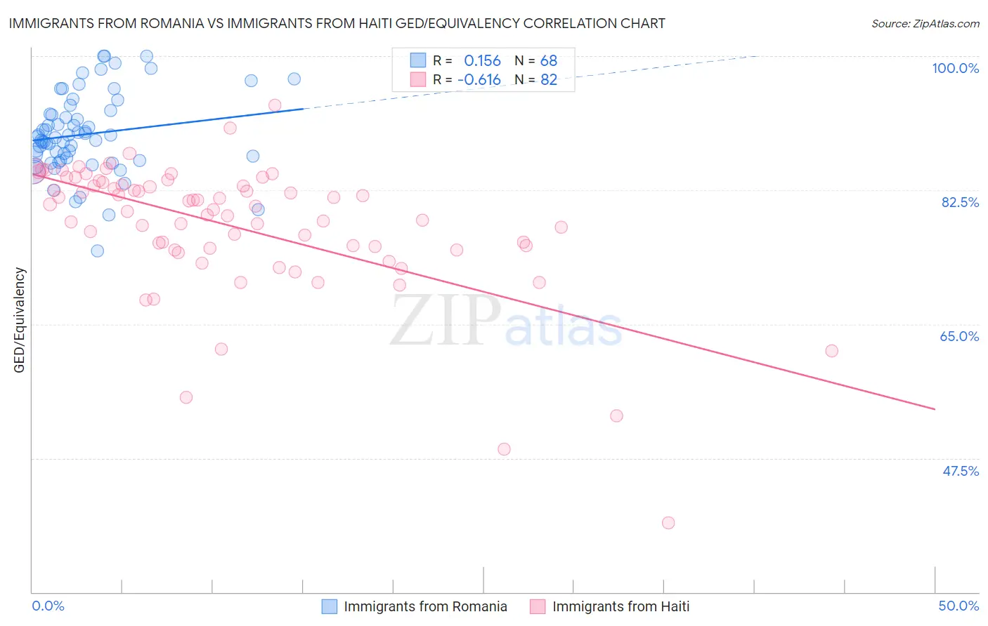 Immigrants from Romania vs Immigrants from Haiti GED/Equivalency