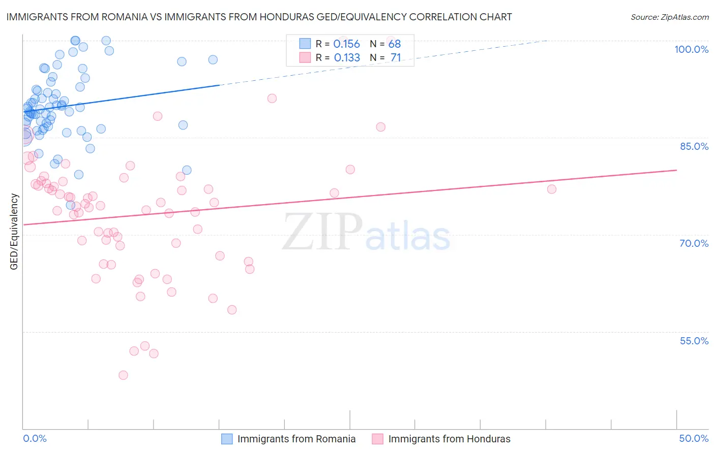 Immigrants from Romania vs Immigrants from Honduras GED/Equivalency