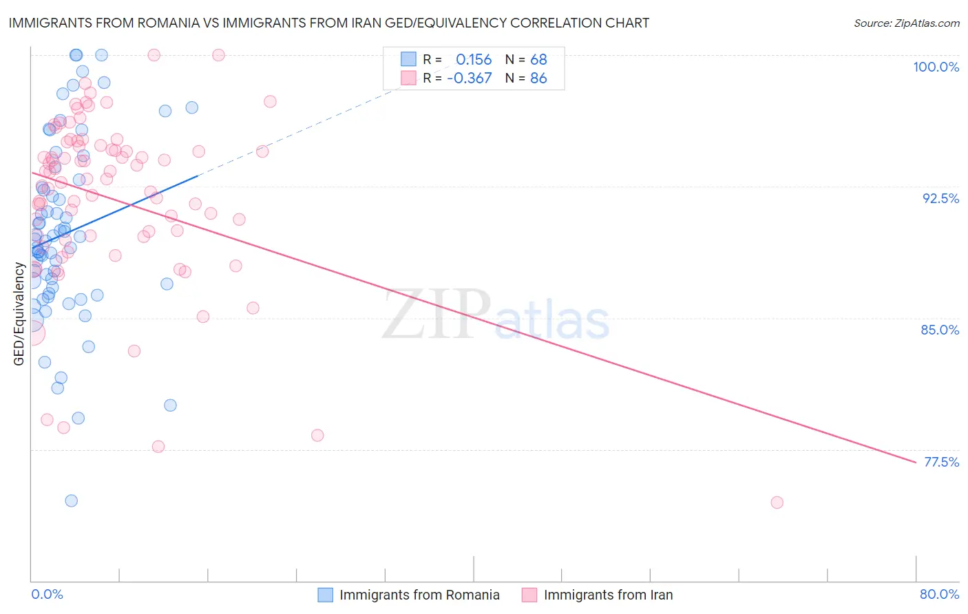 Immigrants from Romania vs Immigrants from Iran GED/Equivalency