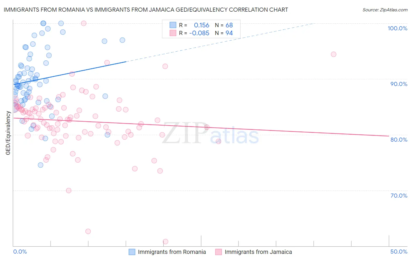Immigrants from Romania vs Immigrants from Jamaica GED/Equivalency