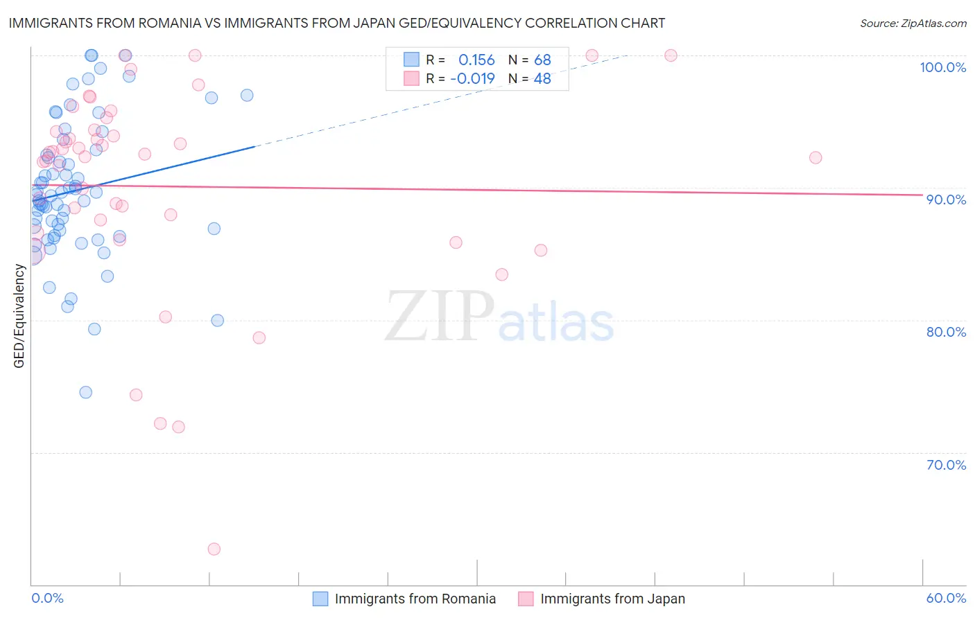 Immigrants from Romania vs Immigrants from Japan GED/Equivalency
