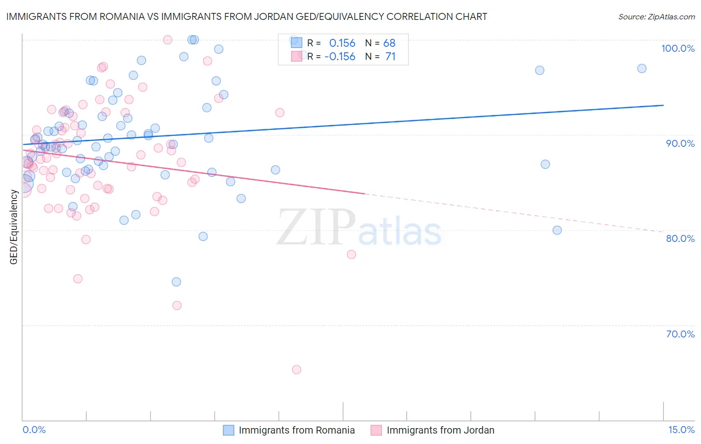 Immigrants from Romania vs Immigrants from Jordan GED/Equivalency