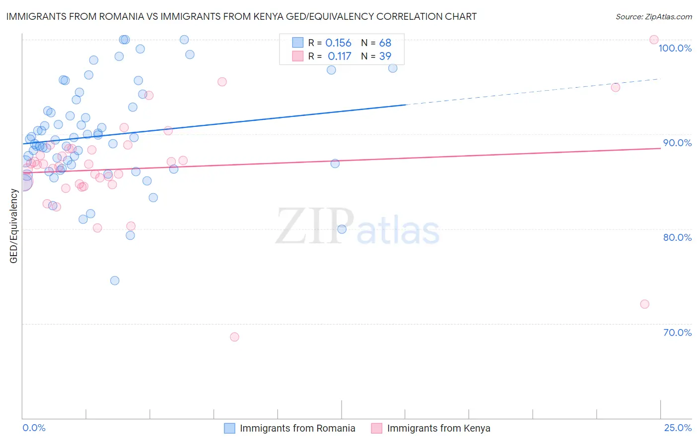 Immigrants from Romania vs Immigrants from Kenya GED/Equivalency