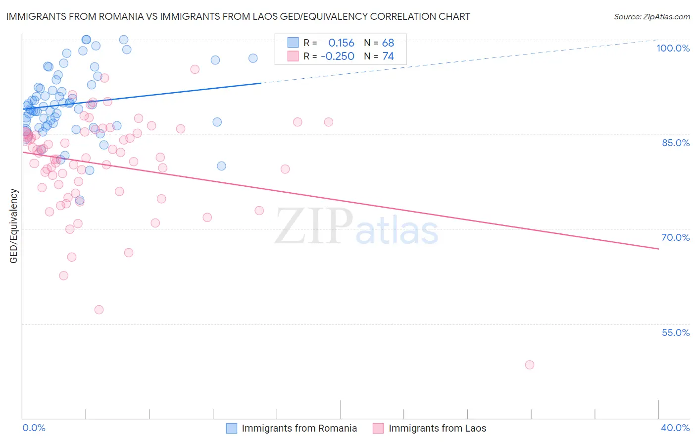 Immigrants from Romania vs Immigrants from Laos GED/Equivalency