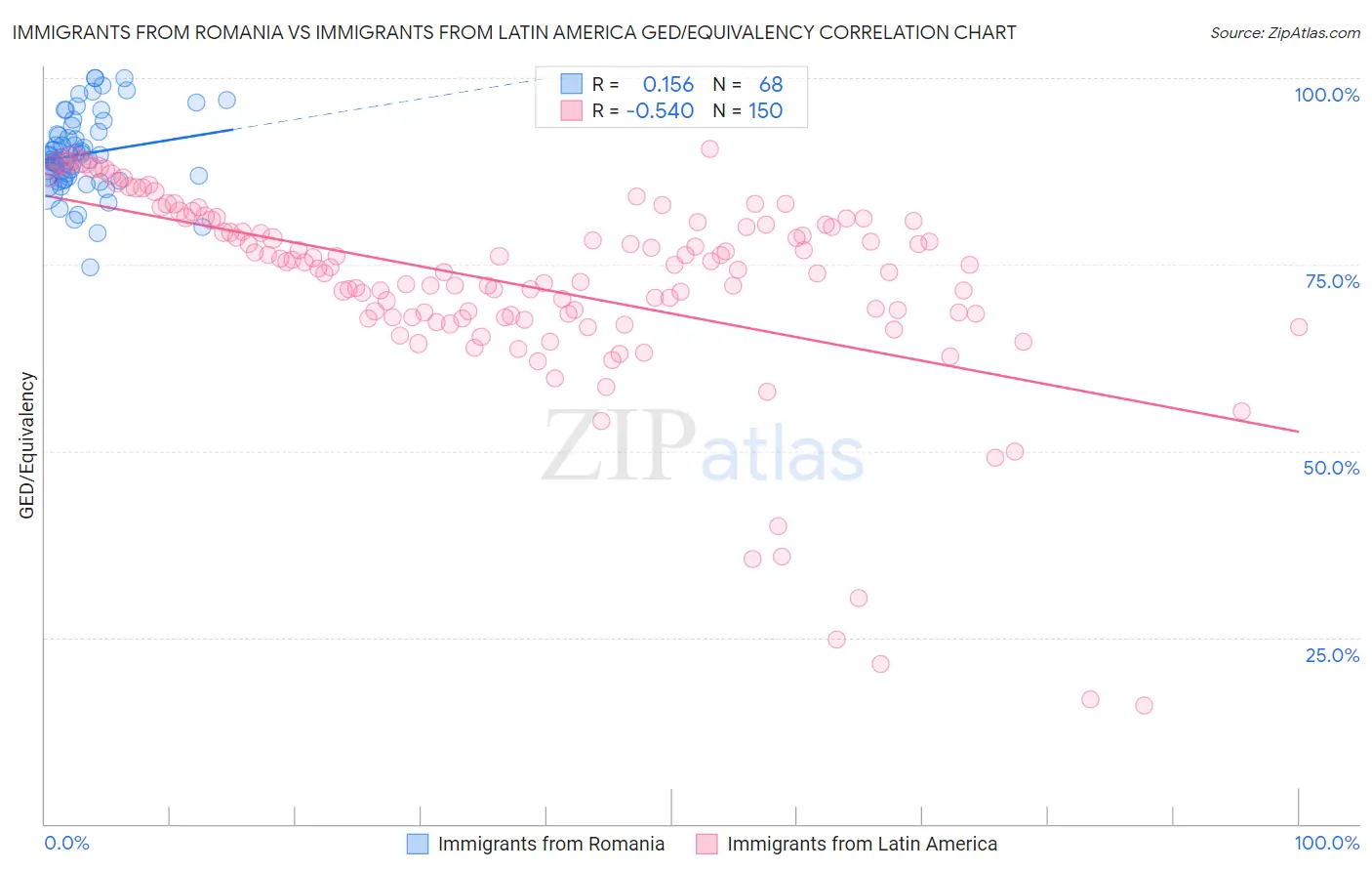 Immigrants from Romania vs Immigrants from Latin America GED/Equivalency