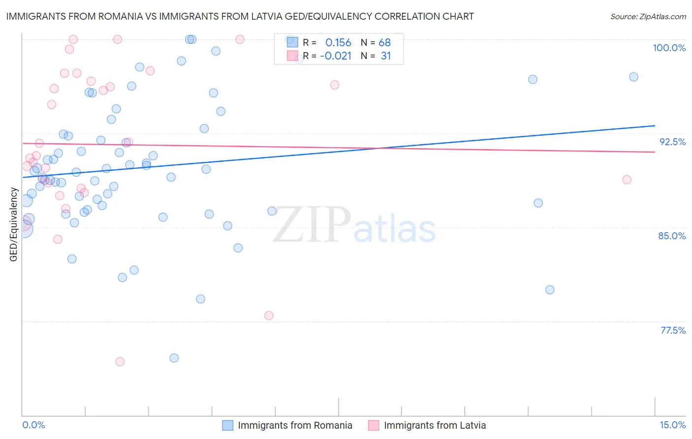 Immigrants from Romania vs Immigrants from Latvia GED/Equivalency