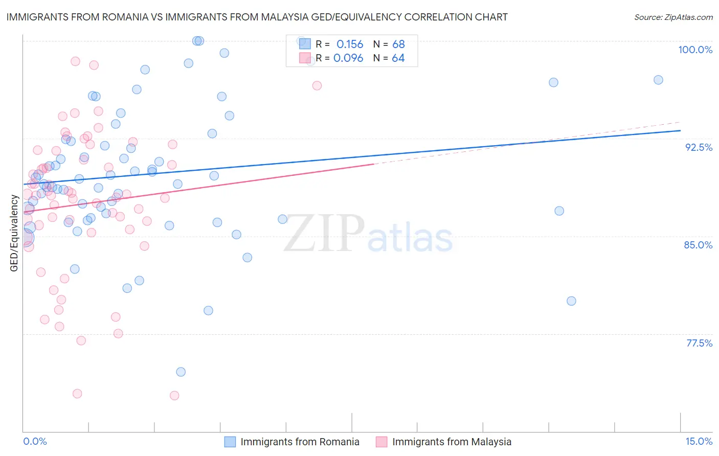 Immigrants from Romania vs Immigrants from Malaysia GED/Equivalency