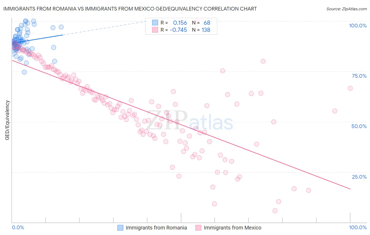 Immigrants from Romania vs Immigrants from Mexico GED/Equivalency