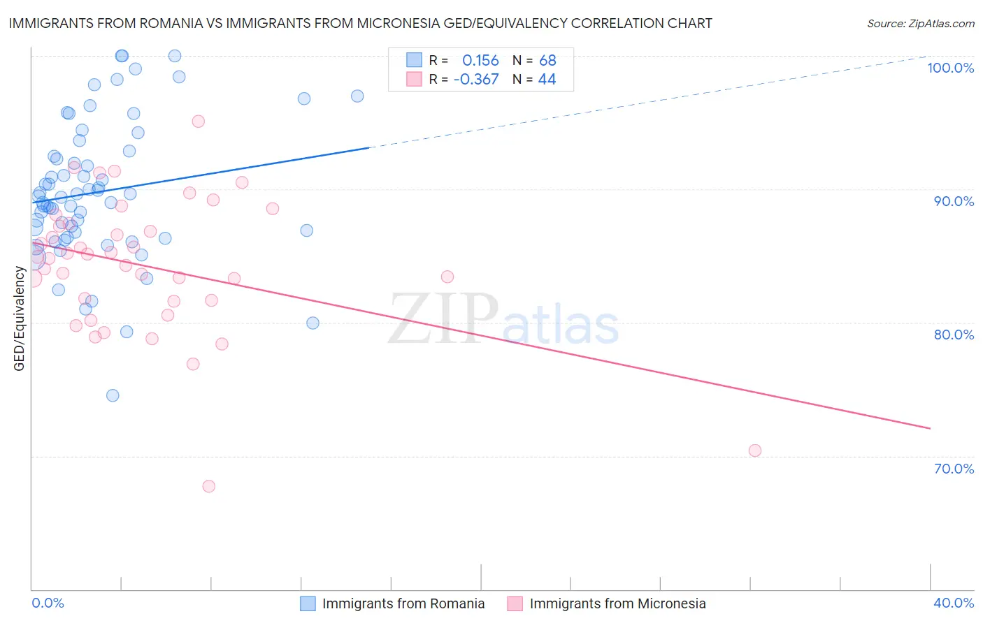Immigrants from Romania vs Immigrants from Micronesia GED/Equivalency