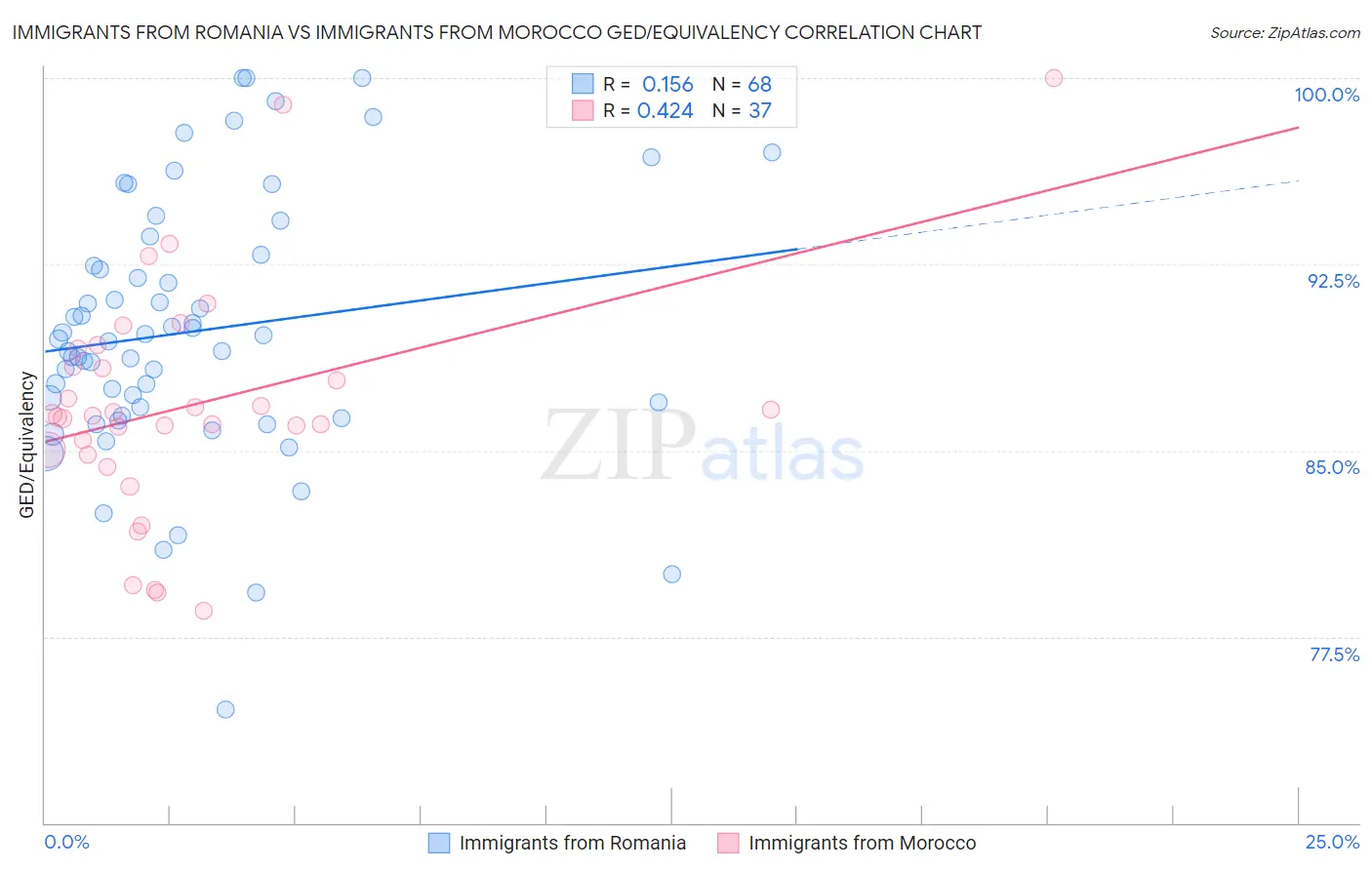 Immigrants from Romania vs Immigrants from Morocco GED/Equivalency