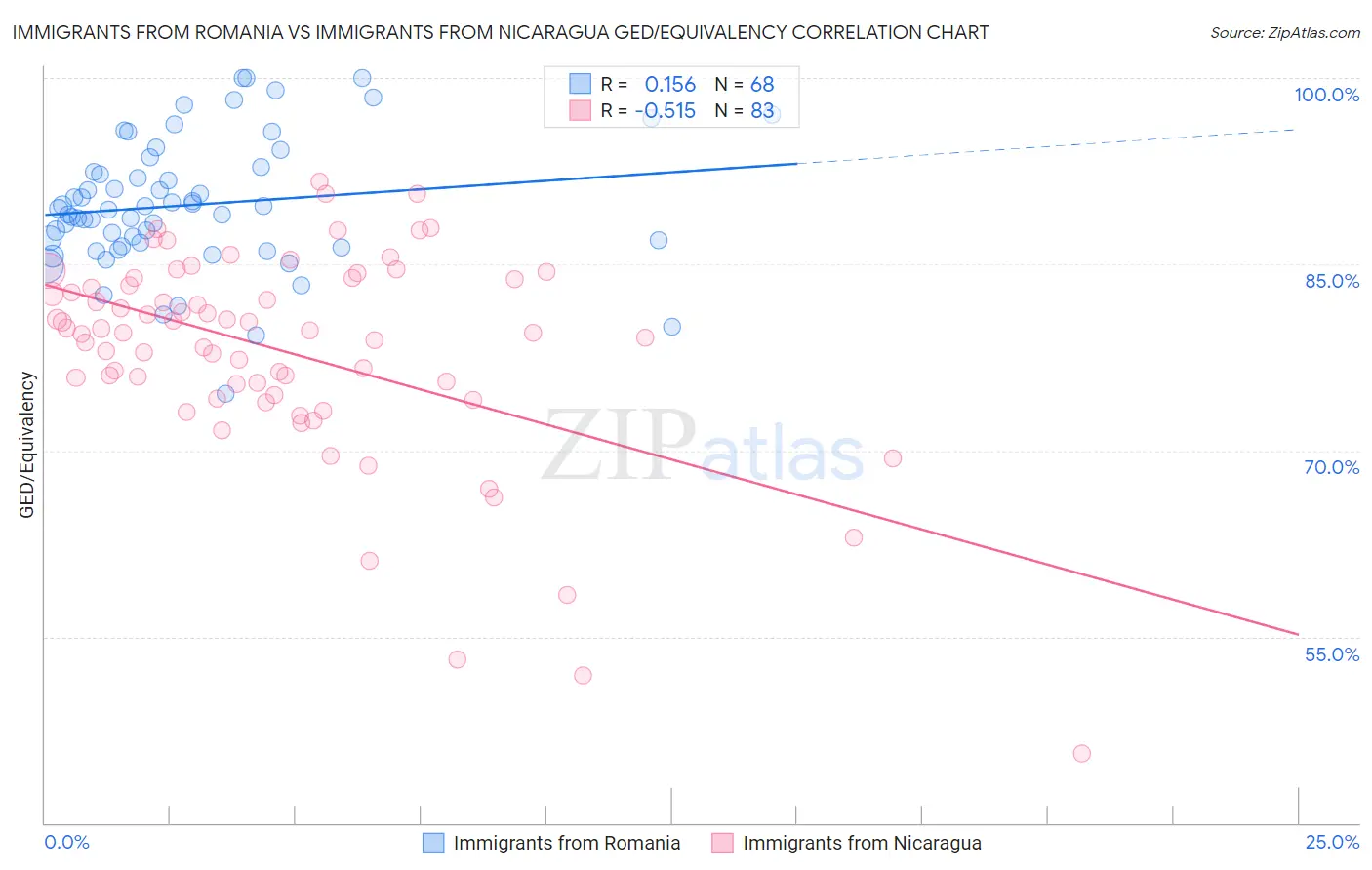 Immigrants from Romania vs Immigrants from Nicaragua GED/Equivalency