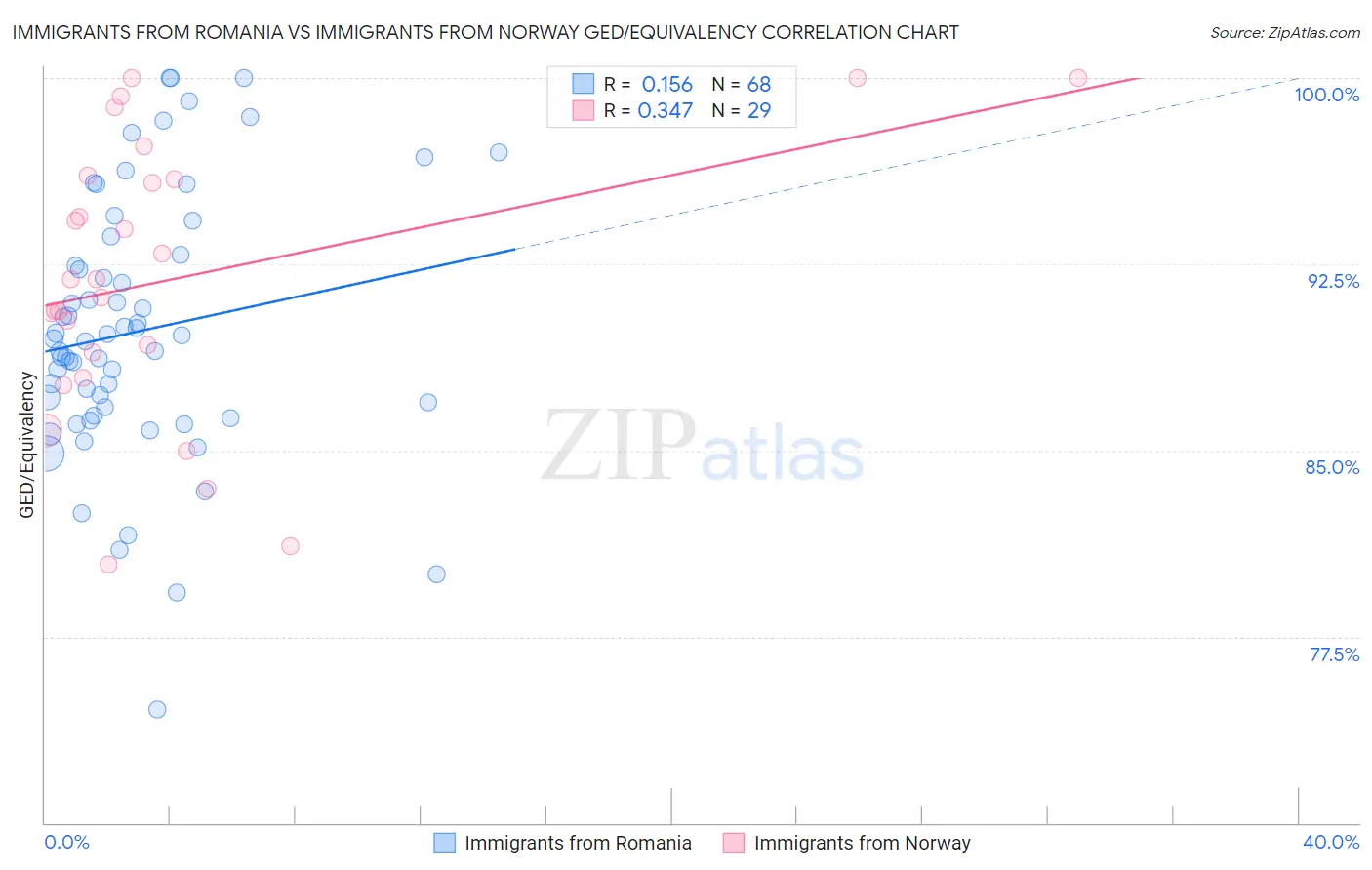 Immigrants from Romania vs Immigrants from Norway GED/Equivalency