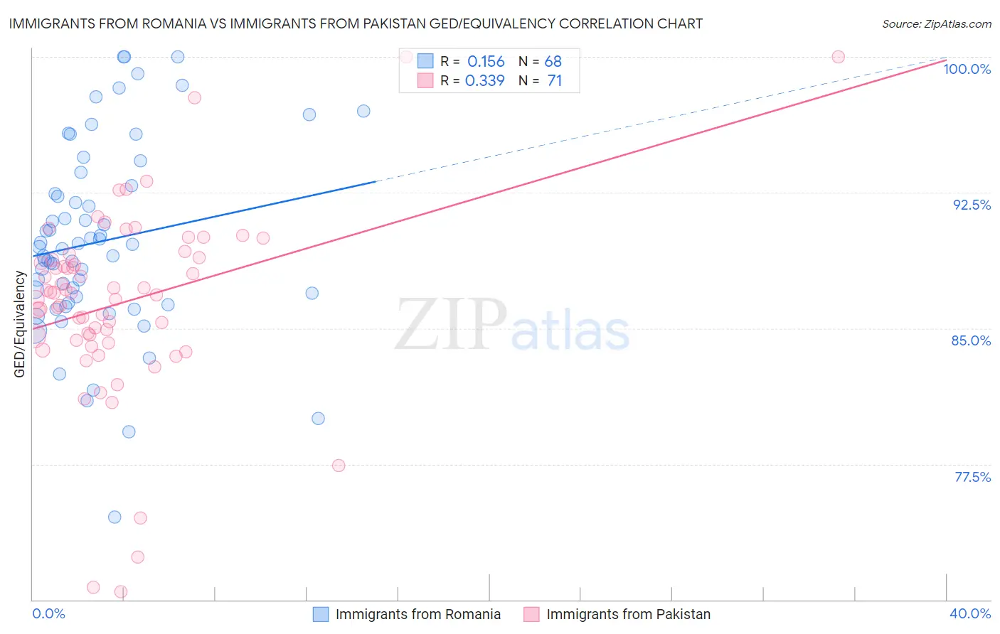 Immigrants from Romania vs Immigrants from Pakistan GED/Equivalency