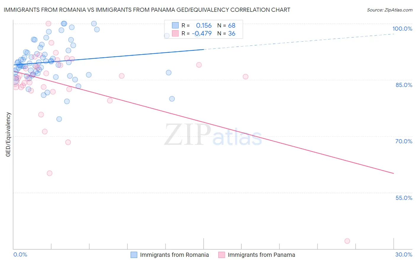 Immigrants from Romania vs Immigrants from Panama GED/Equivalency