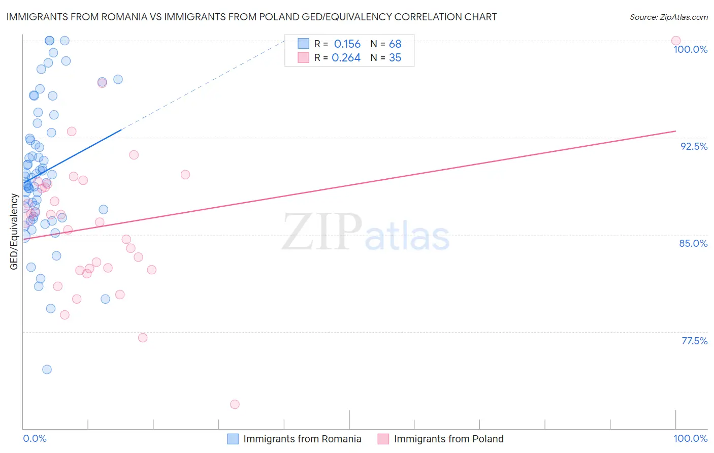 Immigrants from Romania vs Immigrants from Poland GED/Equivalency