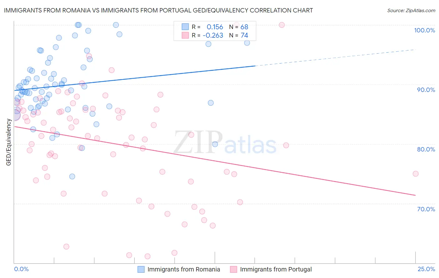 Immigrants from Romania vs Immigrants from Portugal GED/Equivalency