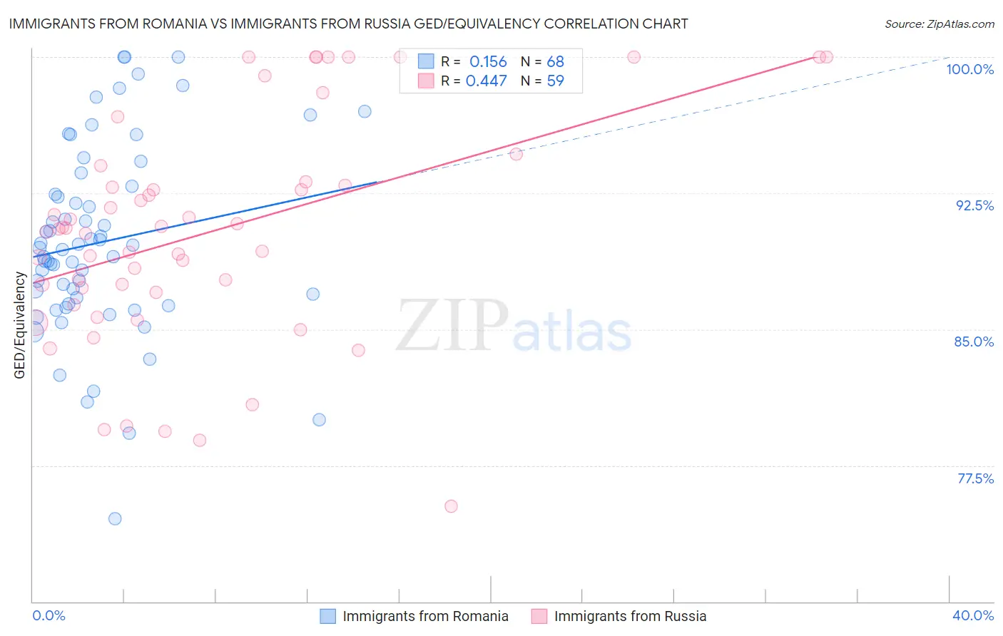 Immigrants from Romania vs Immigrants from Russia GED/Equivalency