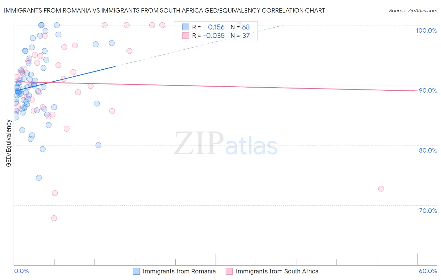 Immigrants from Romania vs Immigrants from South Africa GED/Equivalency