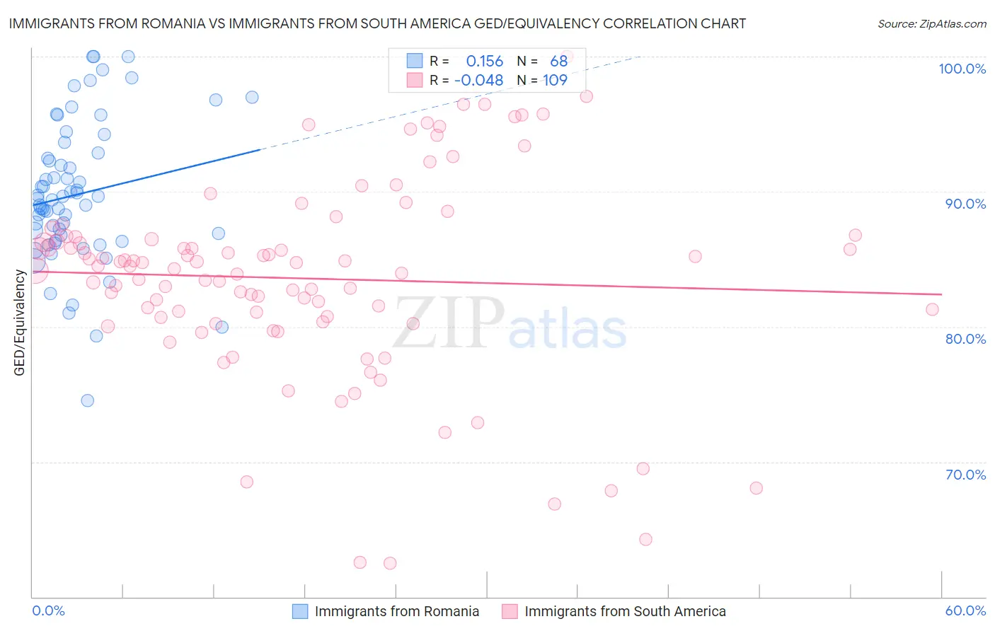 Immigrants from Romania vs Immigrants from South America GED/Equivalency
