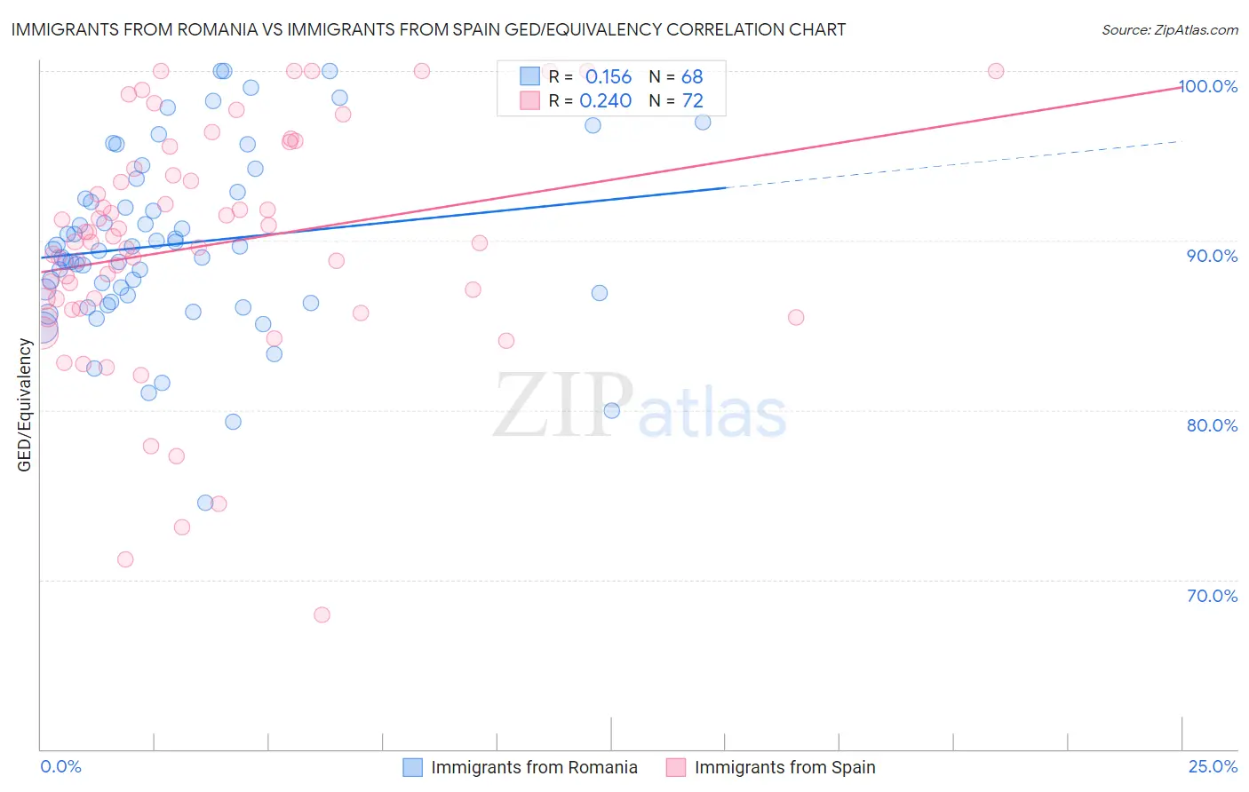 Immigrants from Romania vs Immigrants from Spain GED/Equivalency