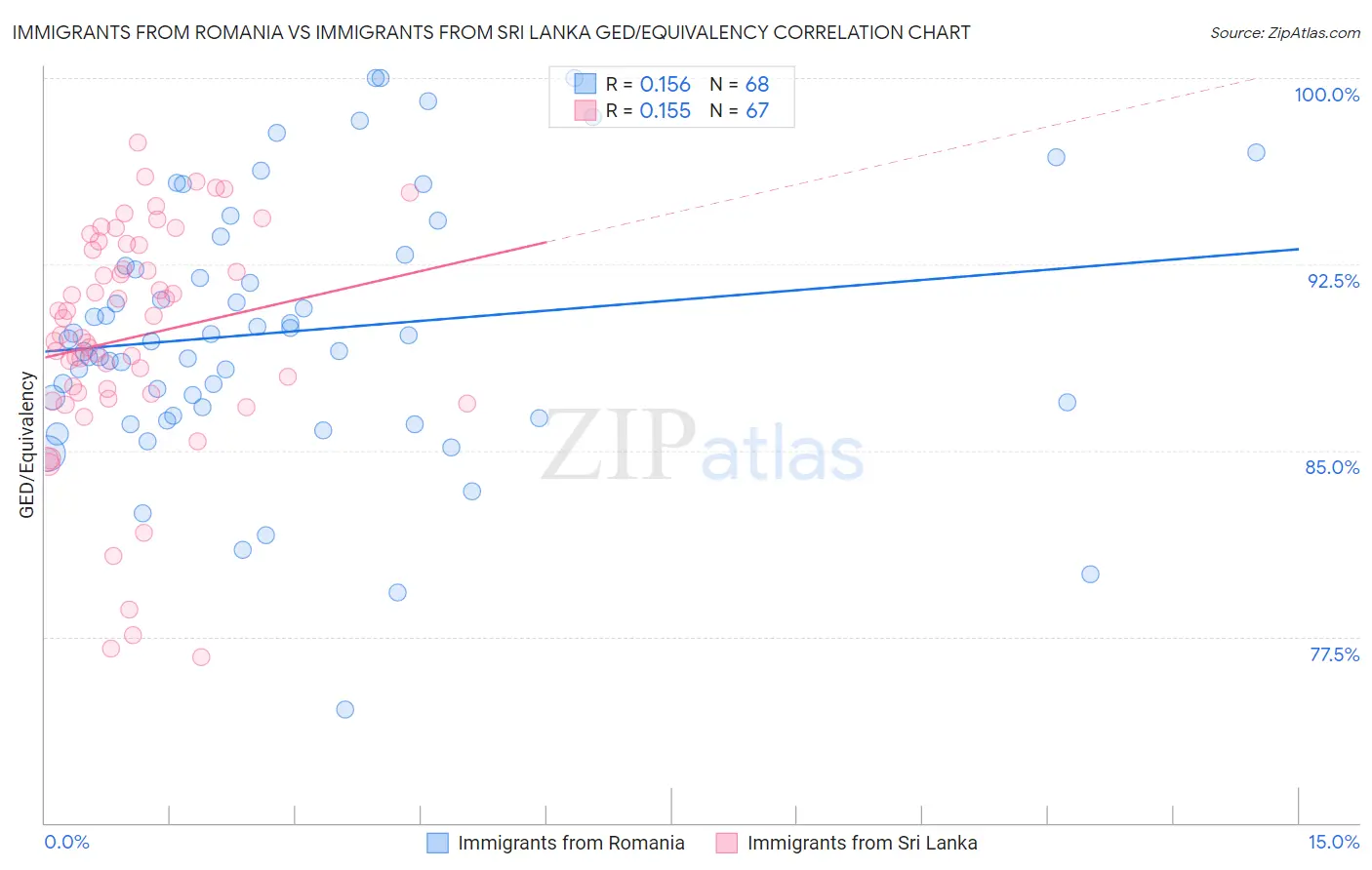 Immigrants from Romania vs Immigrants from Sri Lanka GED/Equivalency
