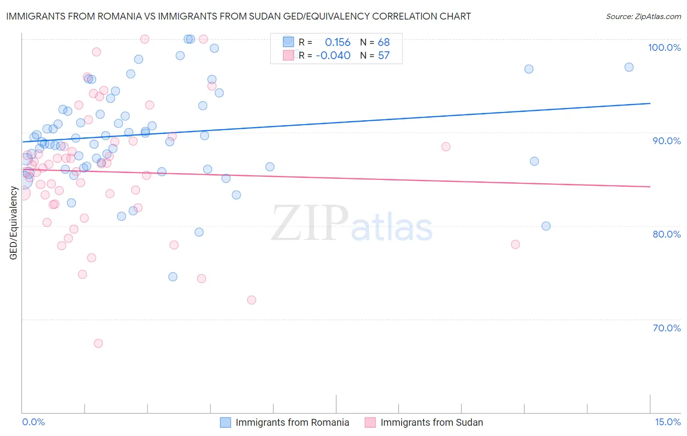 Immigrants from Romania vs Immigrants from Sudan GED/Equivalency