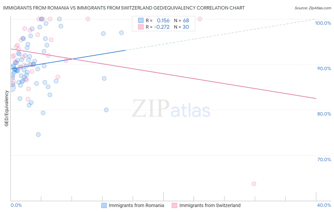 Immigrants from Romania vs Immigrants from Switzerland GED/Equivalency