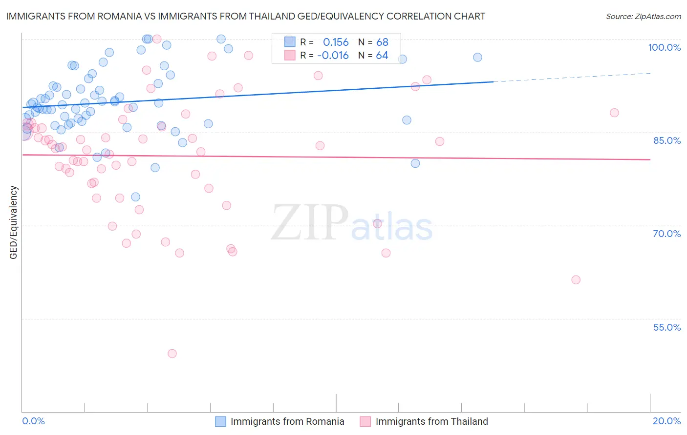 Immigrants from Romania vs Immigrants from Thailand GED/Equivalency