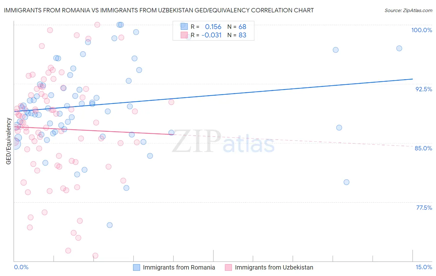 Immigrants from Romania vs Immigrants from Uzbekistan GED/Equivalency