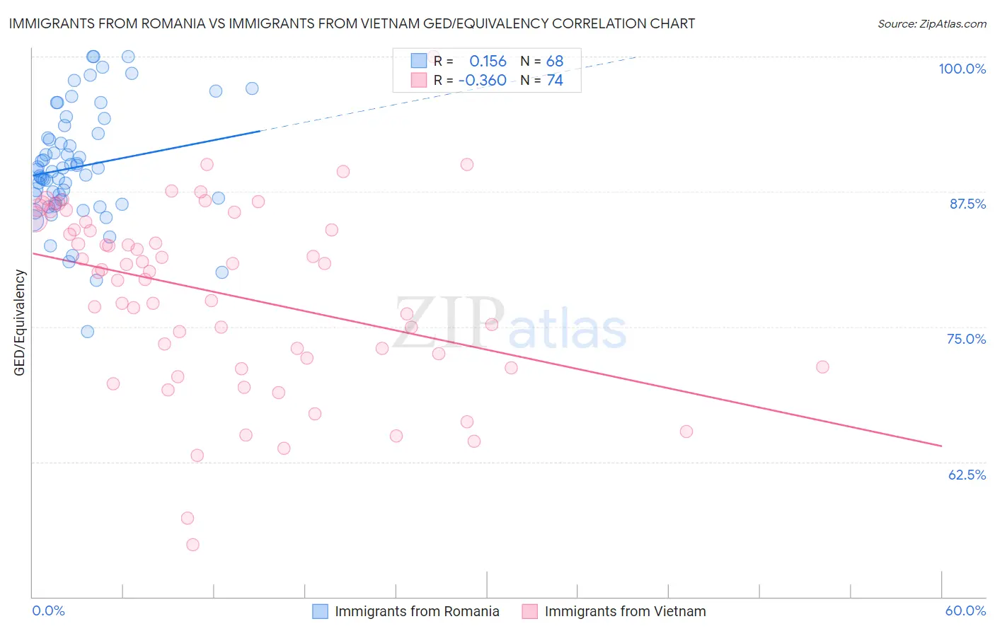 Immigrants from Romania vs Immigrants from Vietnam GED/Equivalency