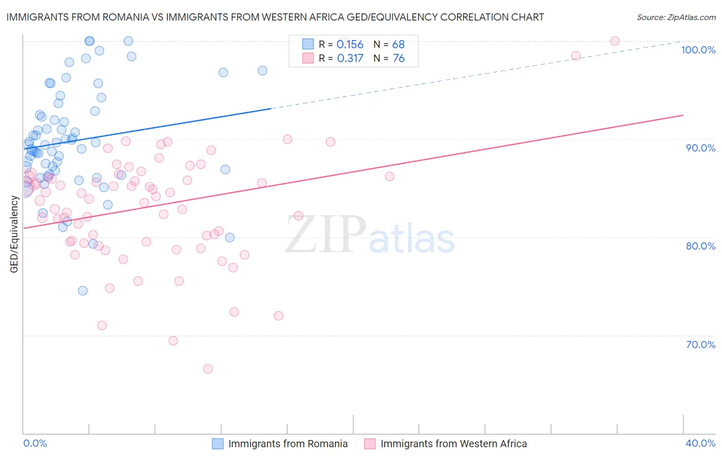 Immigrants from Romania vs Immigrants from Western Africa GED/Equivalency