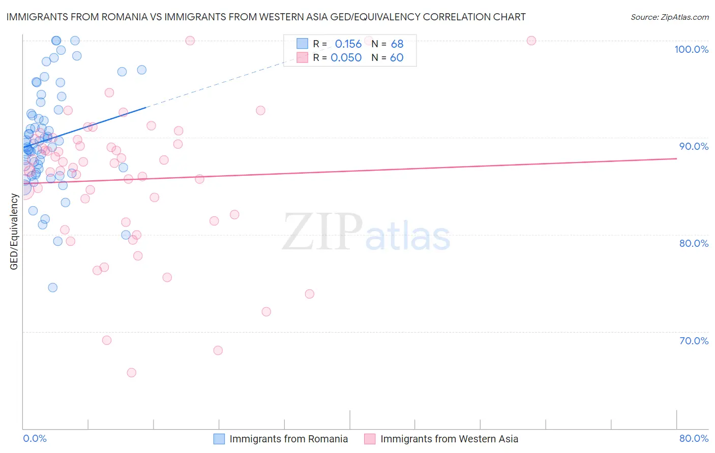 Immigrants from Romania vs Immigrants from Western Asia GED/Equivalency