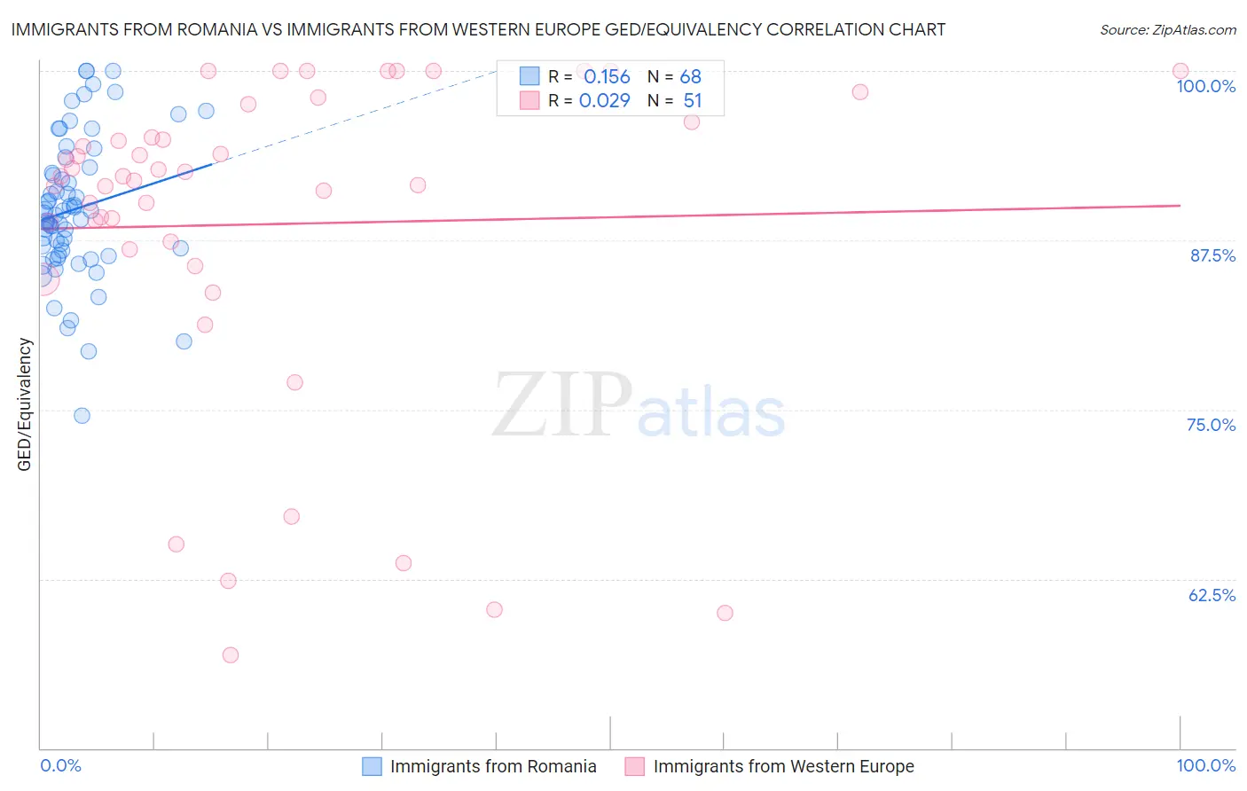 Immigrants from Romania vs Immigrants from Western Europe GED/Equivalency