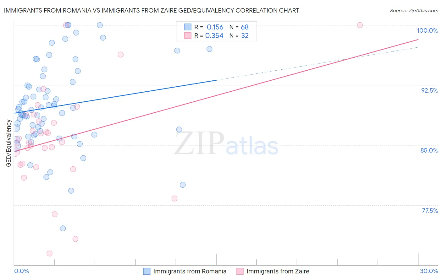 Immigrants from Romania vs Immigrants from Zaire GED/Equivalency