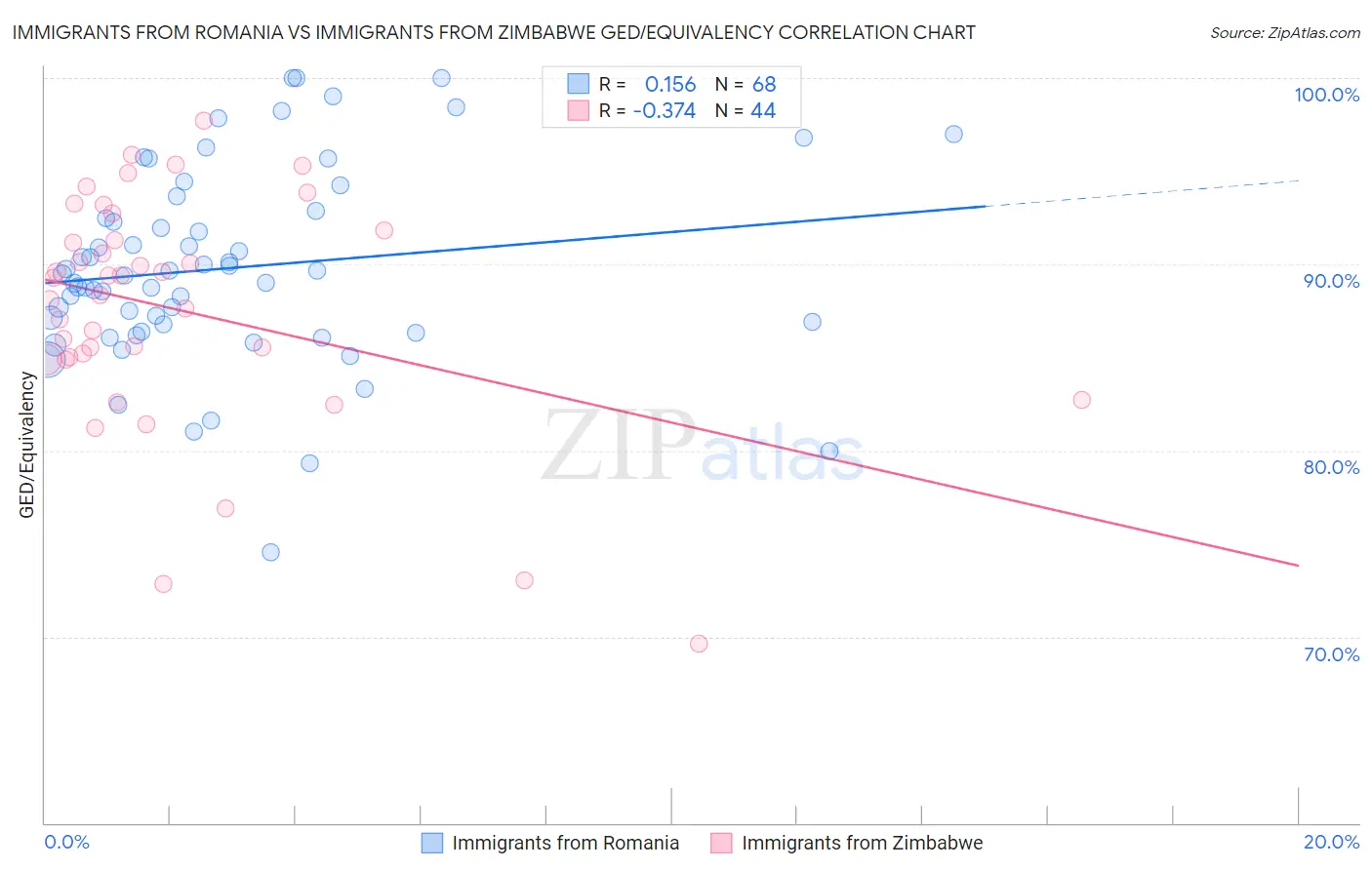 Immigrants from Romania vs Immigrants from Zimbabwe GED/Equivalency
