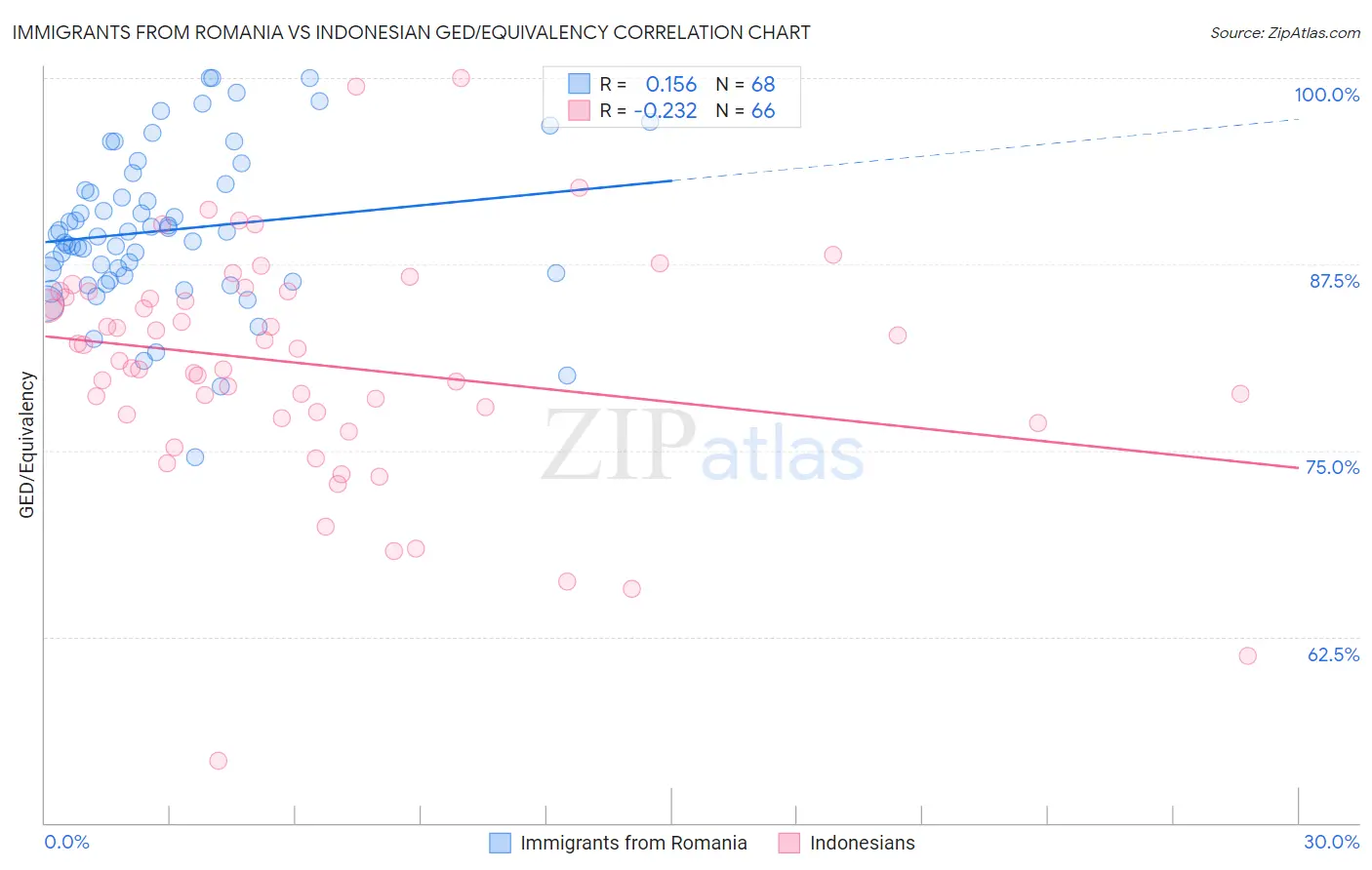 Immigrants from Romania vs Indonesian GED/Equivalency