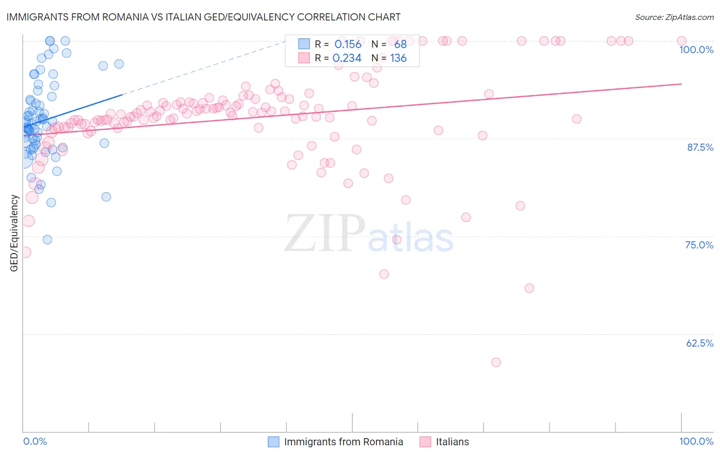 Immigrants from Romania vs Italian GED/Equivalency