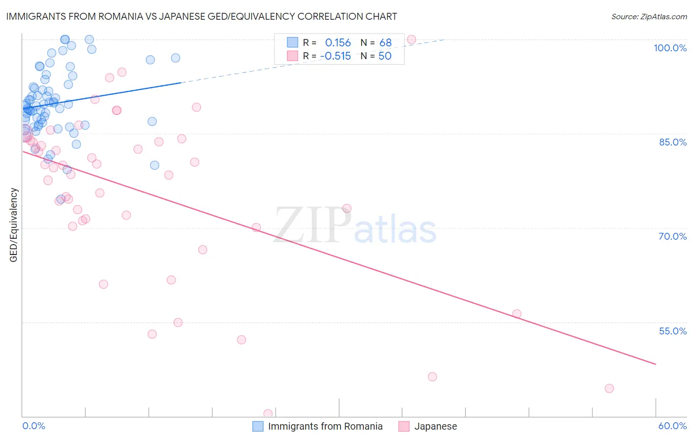 Immigrants from Romania vs Japanese GED/Equivalency