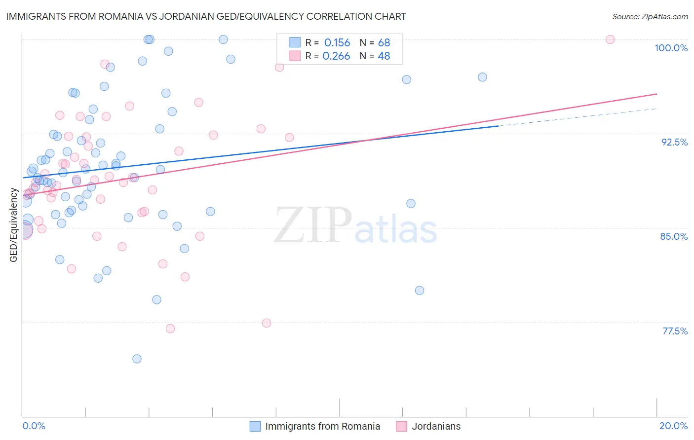 Immigrants from Romania vs Jordanian GED/Equivalency