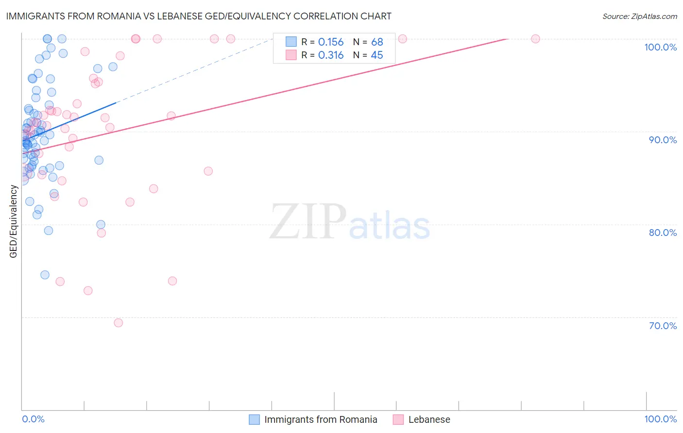 Immigrants from Romania vs Lebanese GED/Equivalency
