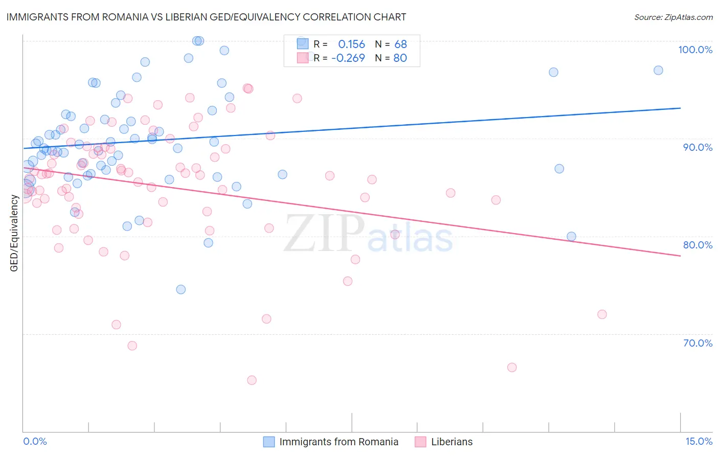 Immigrants from Romania vs Liberian GED/Equivalency