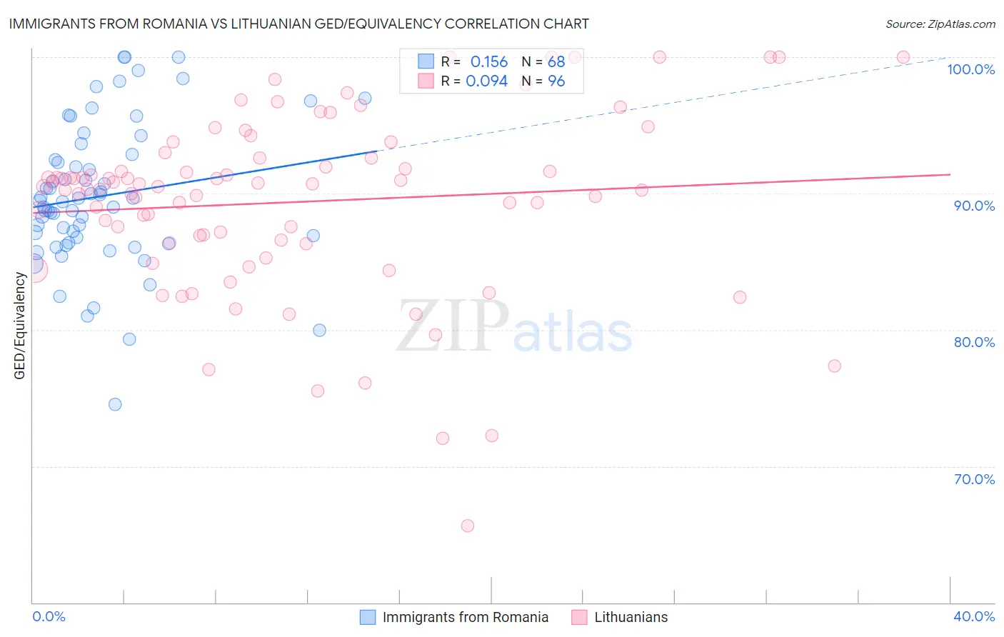 Immigrants from Romania vs Lithuanian GED/Equivalency