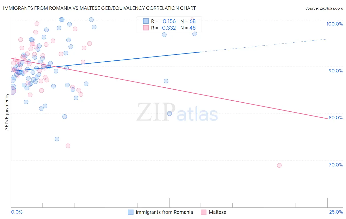 Immigrants from Romania vs Maltese GED/Equivalency