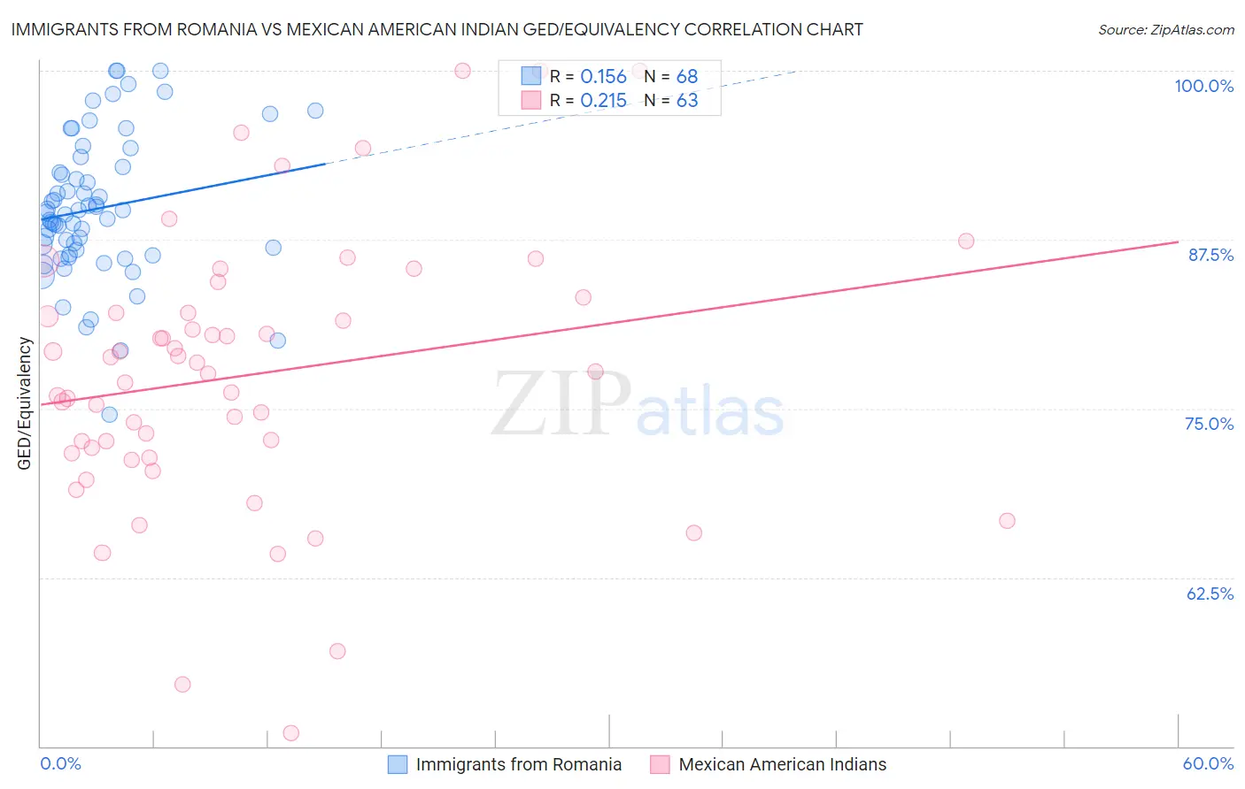 Immigrants from Romania vs Mexican American Indian GED/Equivalency