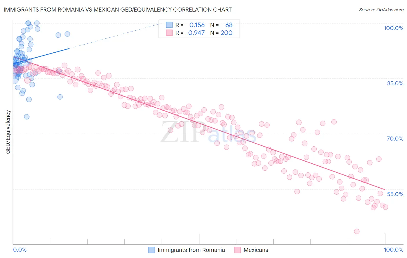 Immigrants from Romania vs Mexican GED/Equivalency