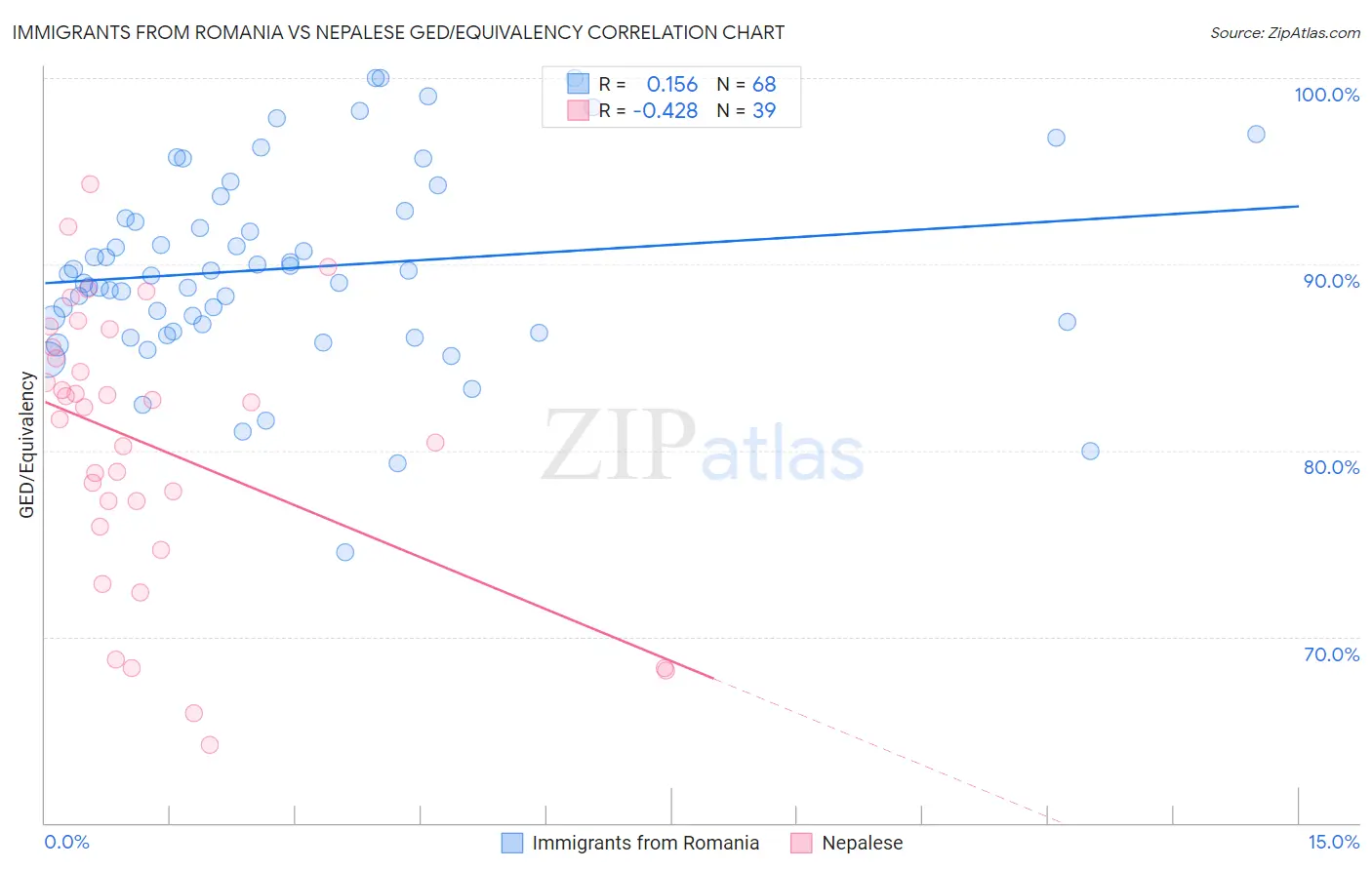 Immigrants from Romania vs Nepalese GED/Equivalency