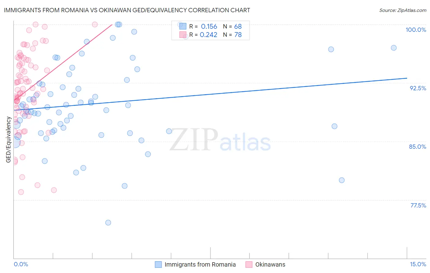 Immigrants from Romania vs Okinawan GED/Equivalency