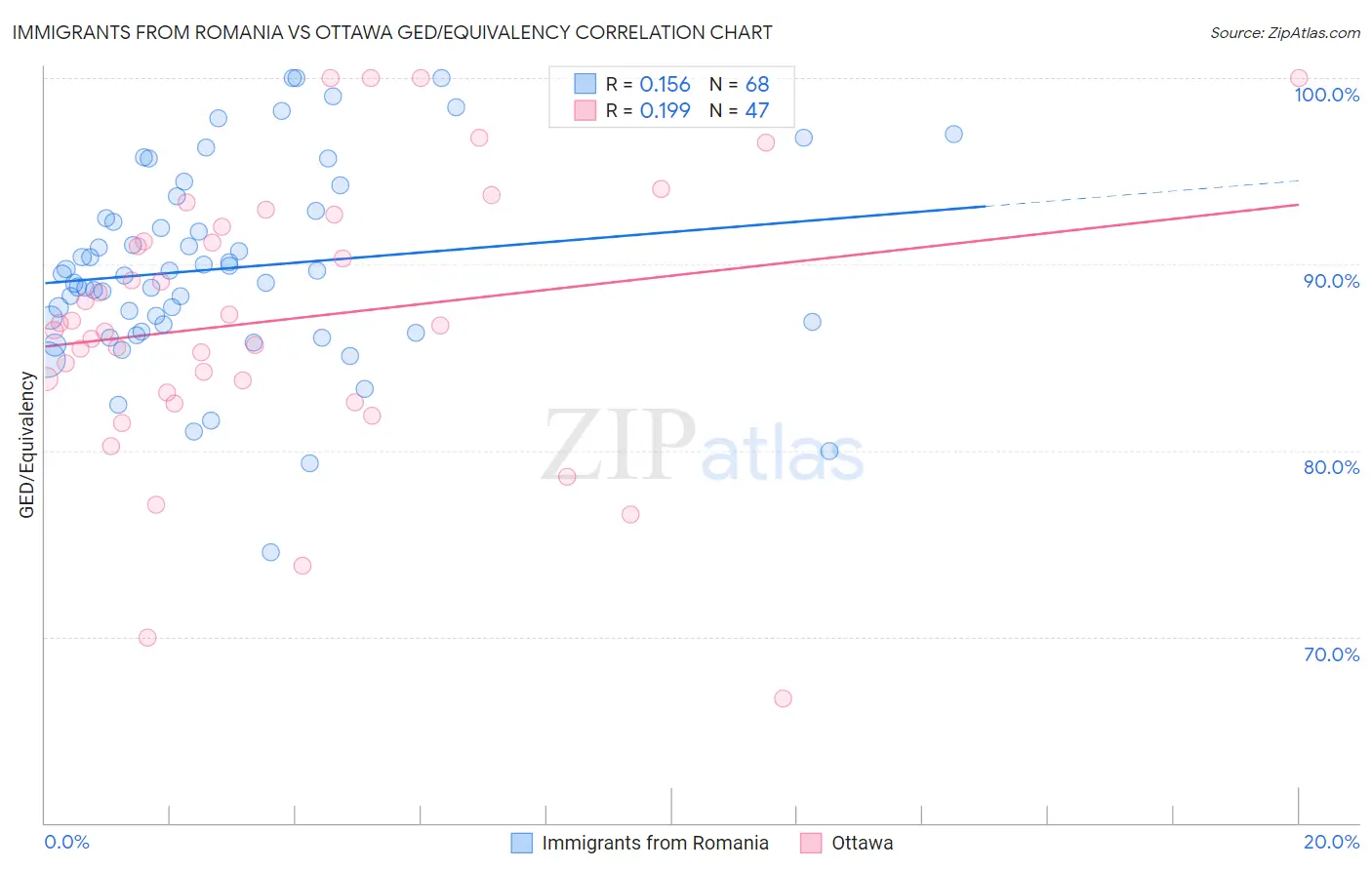 Immigrants from Romania vs Ottawa GED/Equivalency