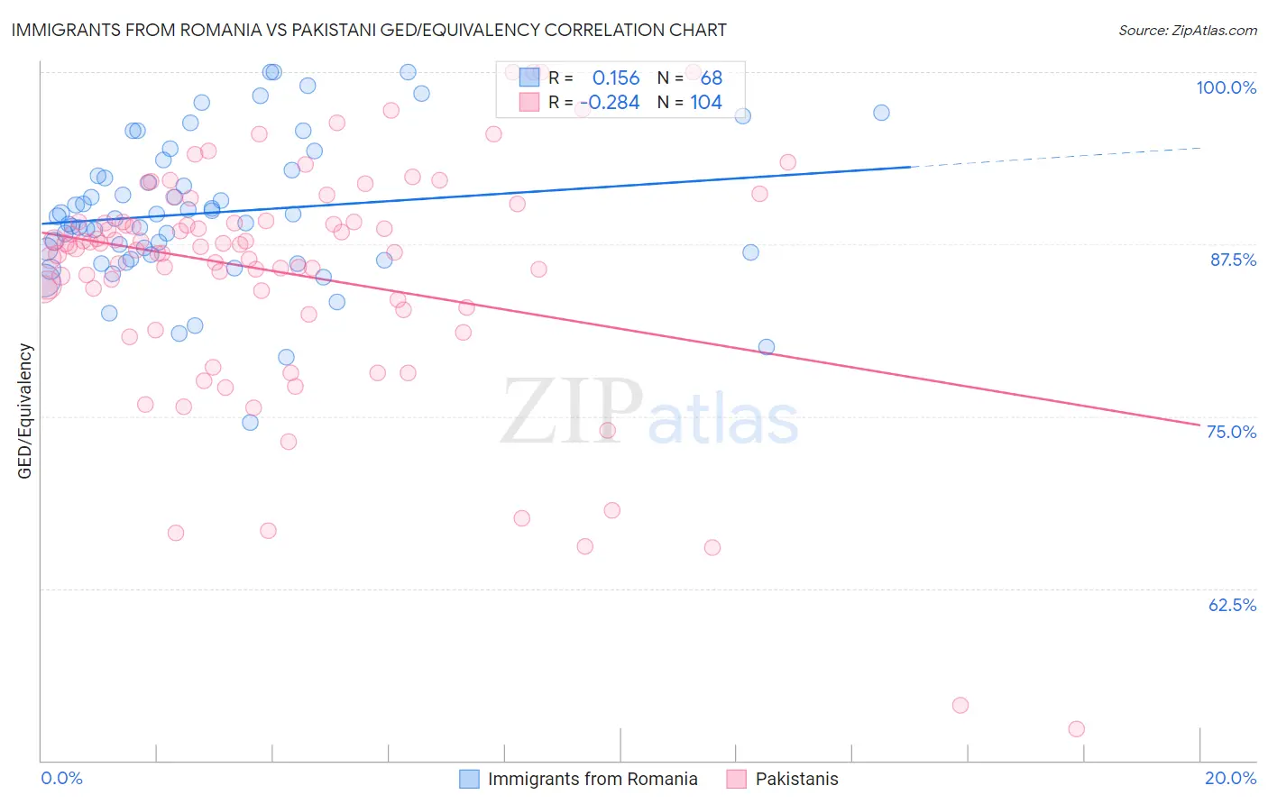Immigrants from Romania vs Pakistani GED/Equivalency