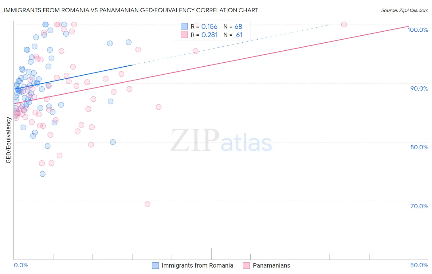 Immigrants from Romania vs Panamanian GED/Equivalency